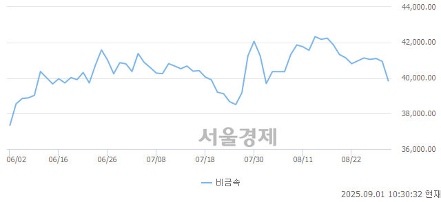오전 10:30 현재 코스닥은 46:54으로 매수우위, 매수강세 업종은 종이·목재업(0.69%↓)