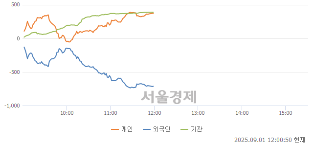 [정오 시황] 코스닥 791.28, 하락세(▼5.63, -0.71%) 지속