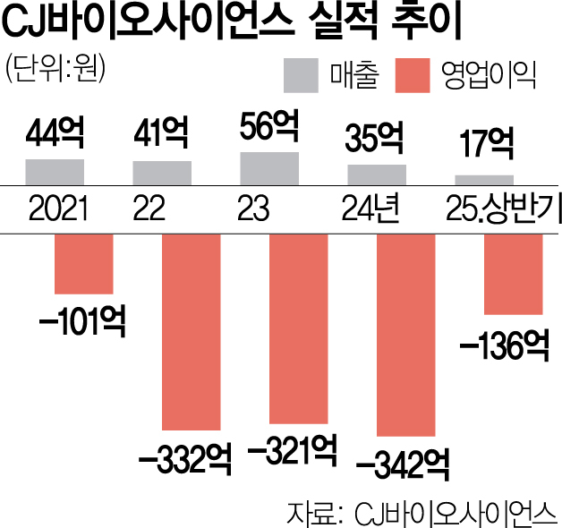 CJ바사 첫 약국용 유산균 개발 '프리미엄 건기식' 입지 넓힌다