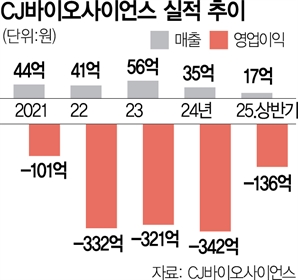 CJ웰케어 첫 약국용 유산균 개발 '프리미엄 건기식' 입지 넓힌다