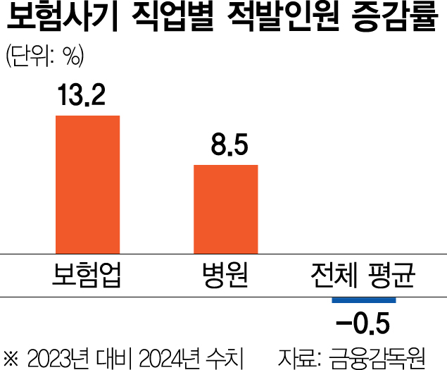 '보험금 타게 해줄게' 231차례 허위입원…병원 사무장의 보험사기극