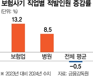 "지인 꼬드겨 231차례 허위입원" 병원 사무장의 보험사기극