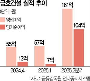 위기에 강한 '금호' 아테라…인지도 쌓고 실적 쑥↑[집슐랭]
