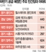 대출 규제에 민간 임대도 귀한몸[집슐랭]