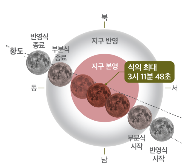 7일 밤과 8일 새벽 예정된 개기월식. 사진 제공=한국천문연구원