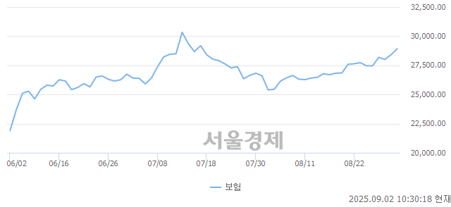 오전 10:30 현재 코스피는 38:62으로 매수우위, 매도강세 업종은 전기가스업(1.13%↑)