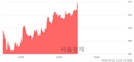 <코>크레오에스지, 상한가 진입.. +29.86% ↑
