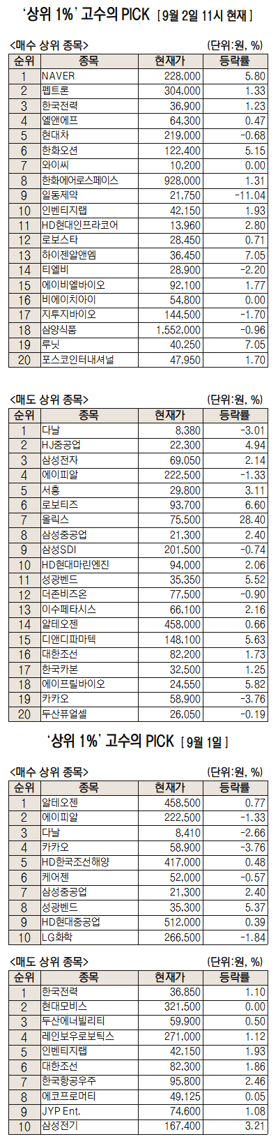 카카오 부진한 지금이 매수 기회…고수익 투자자, 네이버 매집 [주식 초고수는 지금]