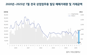 전국 상업업무용 빌딩 시장, 거래량 9.1% 반등…4조 원 대 유지