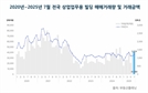 전국 상업업무용 빌딩 시장, 거래량 9.1% 반등…4조 원 대 유지