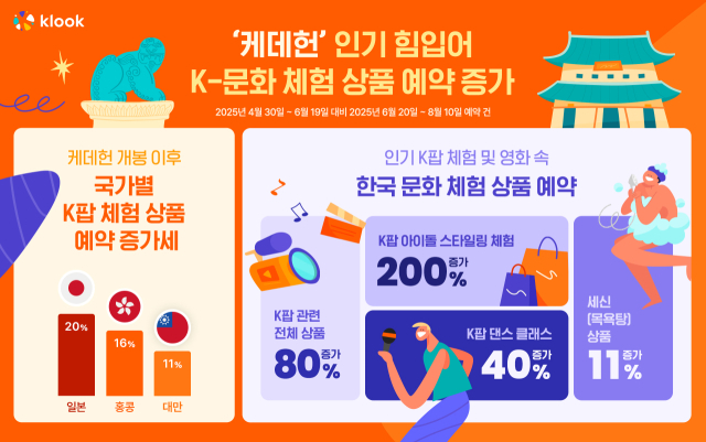 사진 제공=클룩.