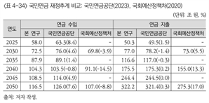 국민연금 받을수 있을까…"2050년 지출, 수입의 2.8배…206조원 적자"
