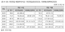 국민연금 받을수 있을까…"2050년 지출, 수입의 2.8배…206조원 적자"
