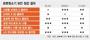 ‘세계 2위’ 中 로봇청소기…집안 촬영사진 유출 가능성