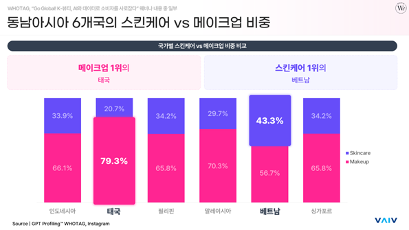 WHOTAG에서 발표한 동남아시아 K-뷰티 트렌드. [사진=바이브컴퍼니]
