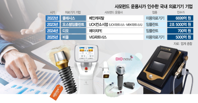 실적은 개선, R&D는 뒷전…'의료기기 업종 특성 아는 경영인 필요'
