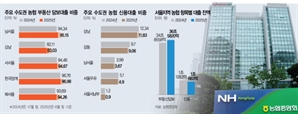 농협의 ‘역주행’…부동산 담보대출 늘리고 신용대출 축소