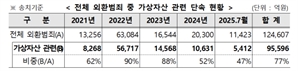 관세청, 가상자산거래소와 맞손…"민관, 건전시장 구축 협력해야"