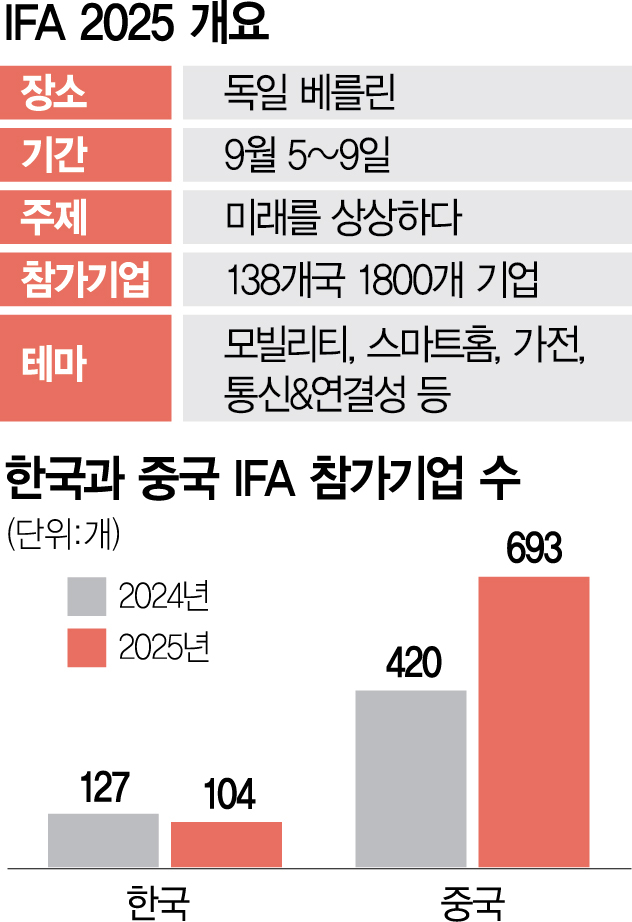 中 참가기업 韓의 6.5배…독자기술 앞세워 유럽 시장 넘본다