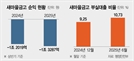 PF 정리에 대규모 손실…“2~3년내 실적 턴어라운드”