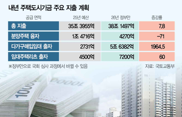 국토부, 수요자 대출 줄이고 공공주택 예산 늘린다