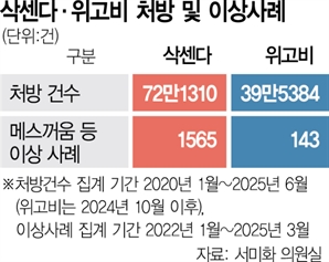 위고비, 한국인 임상서 체중 16% 줄여…"부작용은 주의"