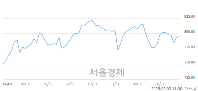 오전 11:30 현재 코스닥은 37:63으로 매수우위, 매도강세 업종은 섬유·의류업(0.60%↑)
