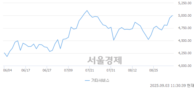 오전 11:30 현재 코스닥은 37:63으로 매수우위, 매도강세 업종은 섬유·의류업(0.60%↑)