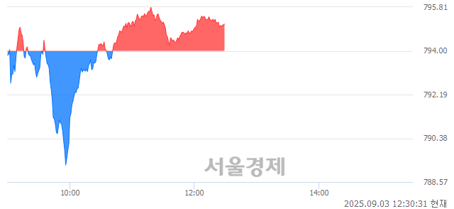 오후 12:30 현재 코스닥은 32:68으로 매수우위, 매도강세 업종은 출판·매체복제업(0.16%↑)
