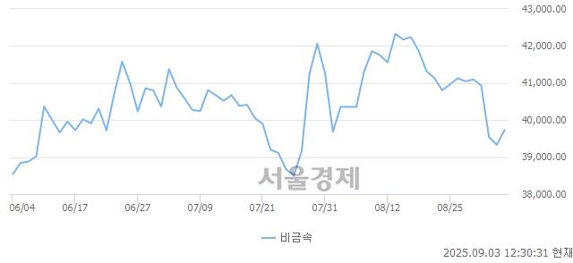 오후 12:30 현재 코스닥은 32:68으로 매수우위, 매도강세 업종은 출판·매체복제업(0.16%↑)