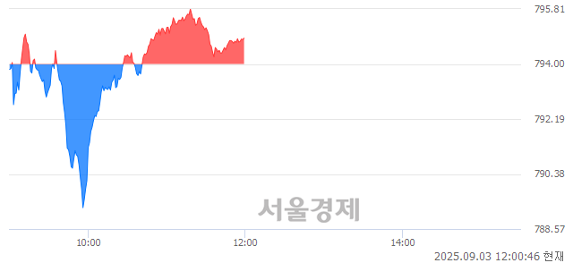 [정오 시황] 코스닥 794.87, 상승세(▲0.87, +0.11%) 반전