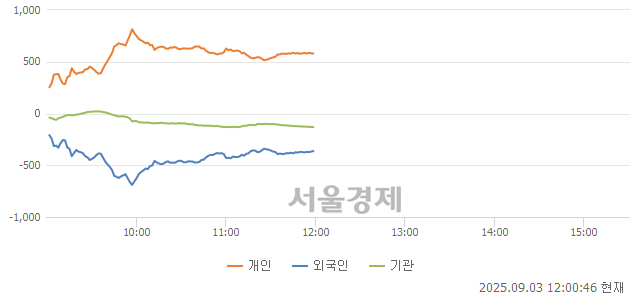 [정오 시황] 코스닥 794.87, 상승세(▲0.87, +0.11%) 반전