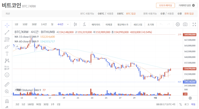 주요 가상화폐 일제 반등…비트코인 11만1000달러대 회복 [디센터 시황]