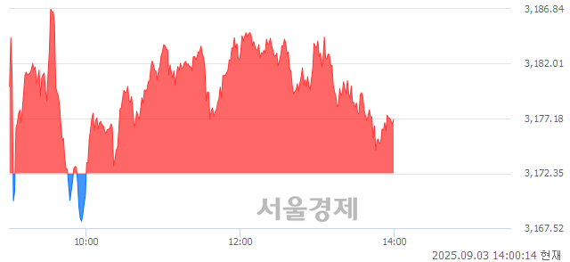 오후 2:00 현재 코스피는 40:60으로 매수우위, 매도강세 업종은 부동산업(0.10%↓)