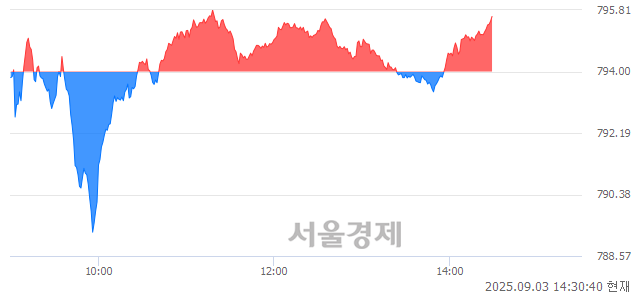 오후 2:30 현재 코스닥은 37:63으로 매수우위, 매도강세 업종은 출판·매체복제업(0.49%↑)
