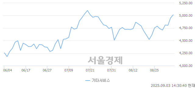 오후 2:30 현재 코스닥은 37:63으로 매수우위, 매도강세 업종은 출판·매체복제업(0.49%↑)