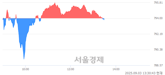 오후 1:30 현재 코스닥은 36:64으로 매수우위, 매수강세 업종은 일반전기전자업(0.53%↑)