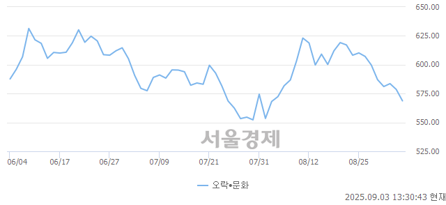 오후 1:30 현재 코스닥은 36:64으로 매수우위, 매수강세 업종은 일반전기전자업(0.53%↑)