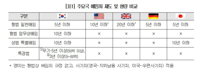 상의, 배임죄 등 경제형벌 재검토 촉구…“경제적 패널티 부과가 더 효과적”