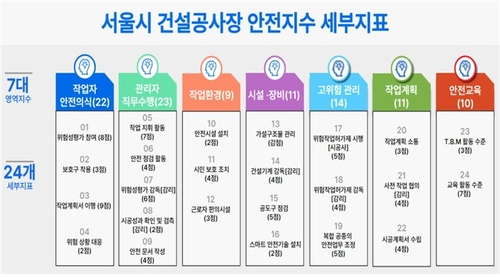 서울시 건설공사장 안전지수 세부 지표. 사진 제공=서울시