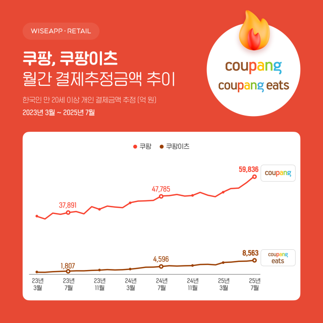 쿠팡·쿠팡이츠 결제추정액 추이. 자료 제공=와이즈앱·리테일