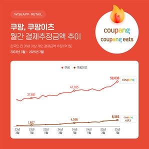 쿠팡·쿠팡이츠, 7월 결제액 6.8조…역대 최대