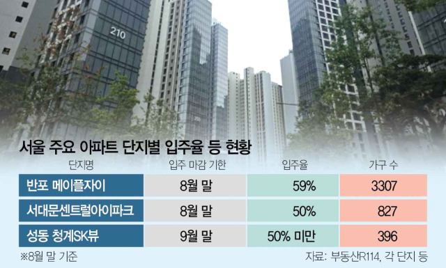 '전세 대출 규제' 여파 서울 입주율 50%대 그쳐[집슐랭]