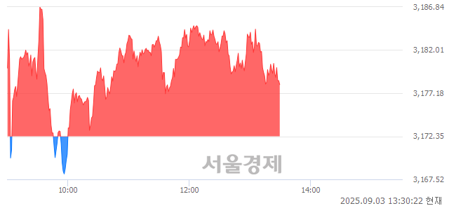 오후 1:30 현재 코스피는 43:57으로 매수우위, 매도강세 업종은 부동산업(0.12%↓)
