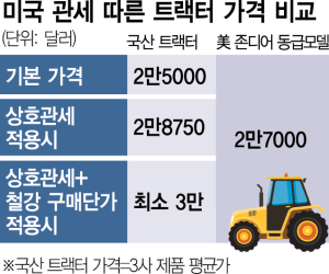 韓트랙터 관세 부과땐 美기업보다 비싸진다