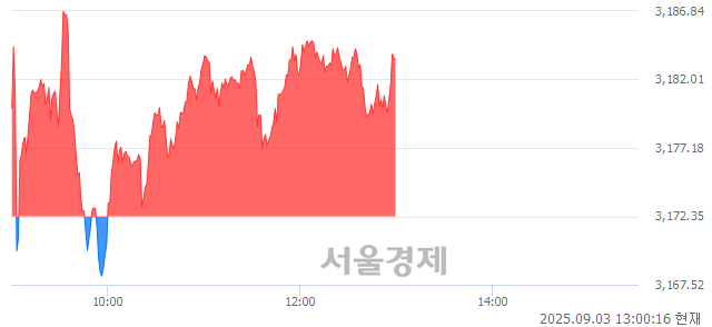 오후 1:00 현재 코스피는 38:62으로 매수우위, 매도강세 업종은 부동산업(0.11%↓)
