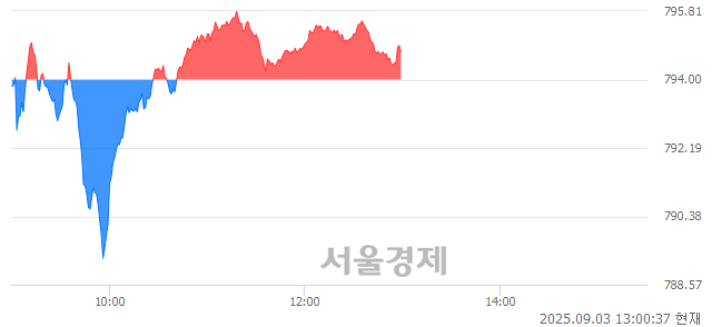 오후 1:00 현재 코스닥은 30:70으로 매수우위, 매도강세 업종은 출판·매체복제업(0.07%↑)