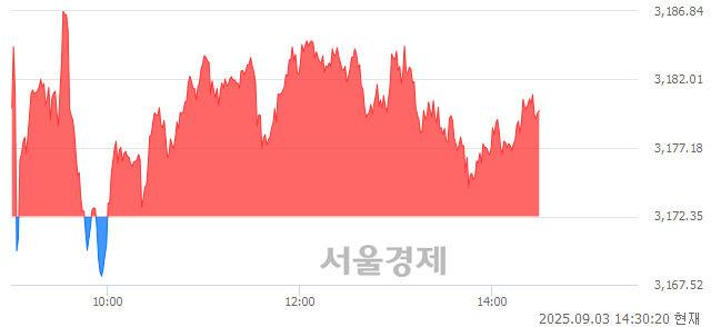 오후 2:30 현재 코스피는 41:59으로 매수우위, 매도강세 업종은 부동산업(0.13%↓)