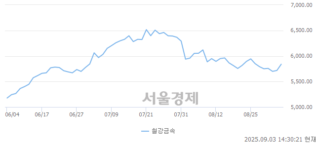 오후 2:30 현재 코스피는 41:59으로 매수우위, 매도강세 업종은 부동산업(0.13%↓)