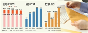 신보, 보증 부실률 치솟아 관리 필요하다지만…'생산적 금융'에 역행